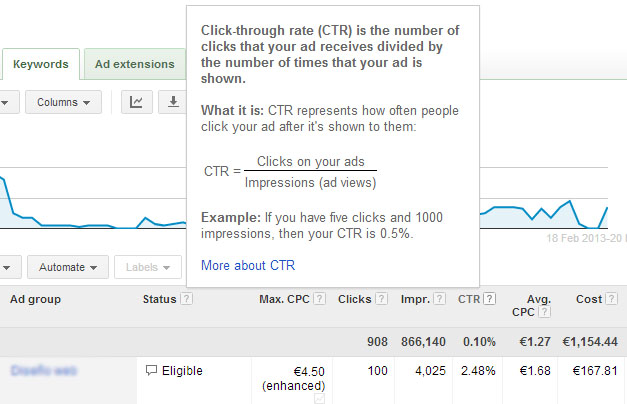 Google Adwords Cost per Click Click Through Rate
