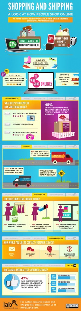 Online Shopping Infographic
