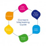 Content marketing and why it is important