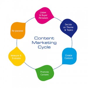 Content marketing design and why it is important